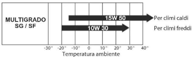 DOMETIC T 4000H - SOSTITUZIONE OLIO - 1