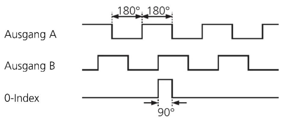 IFM RV1033 - Ausgangssignale - 1