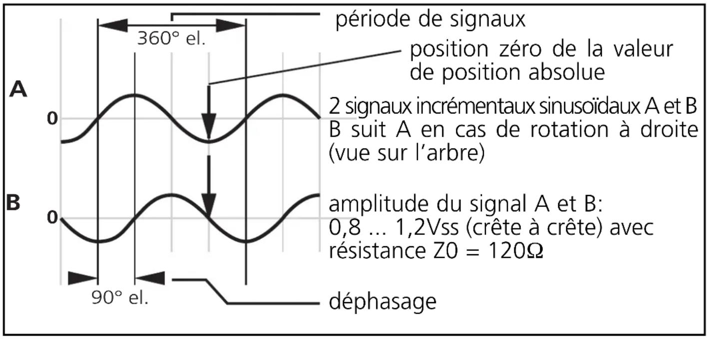 IFM RN1202 - Signaux incrémentaux - 1