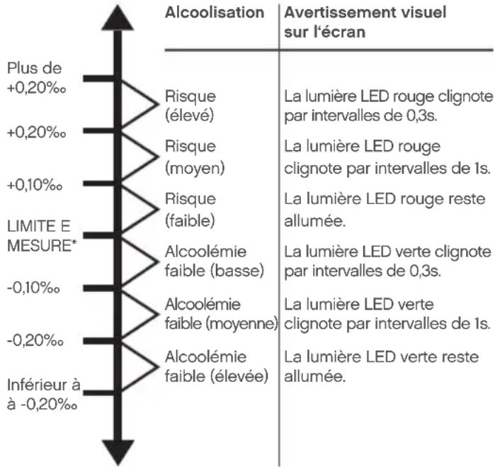 ACE AFM5 - Explication des niveaux des résultats de mesure - 1