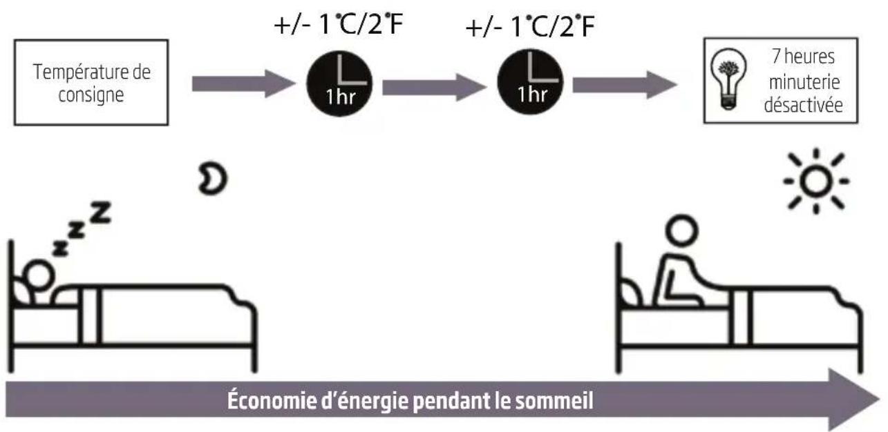 BEKO BEHPI 240 - - Fonction Sleep (sommeil) - 2