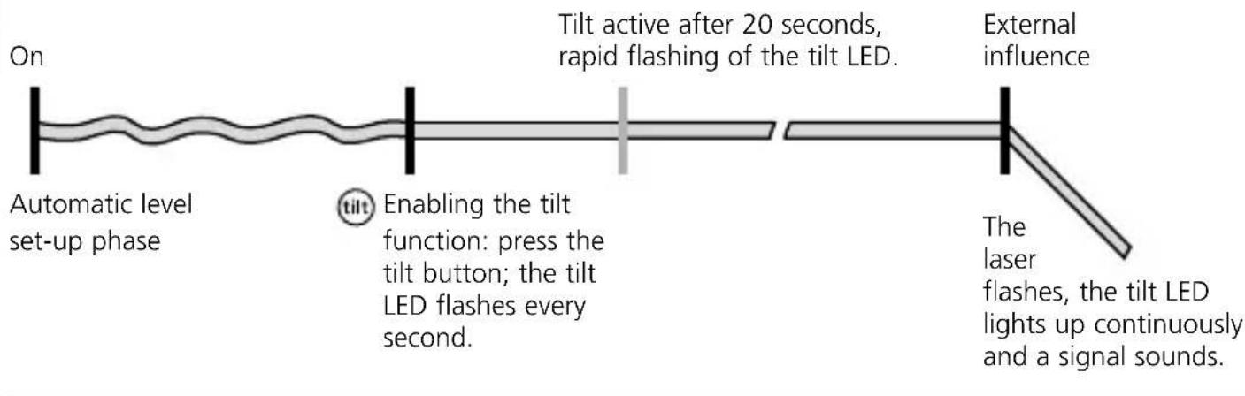 Laserliner CompactPlaneLaser 3G - How the tilt function works - 1