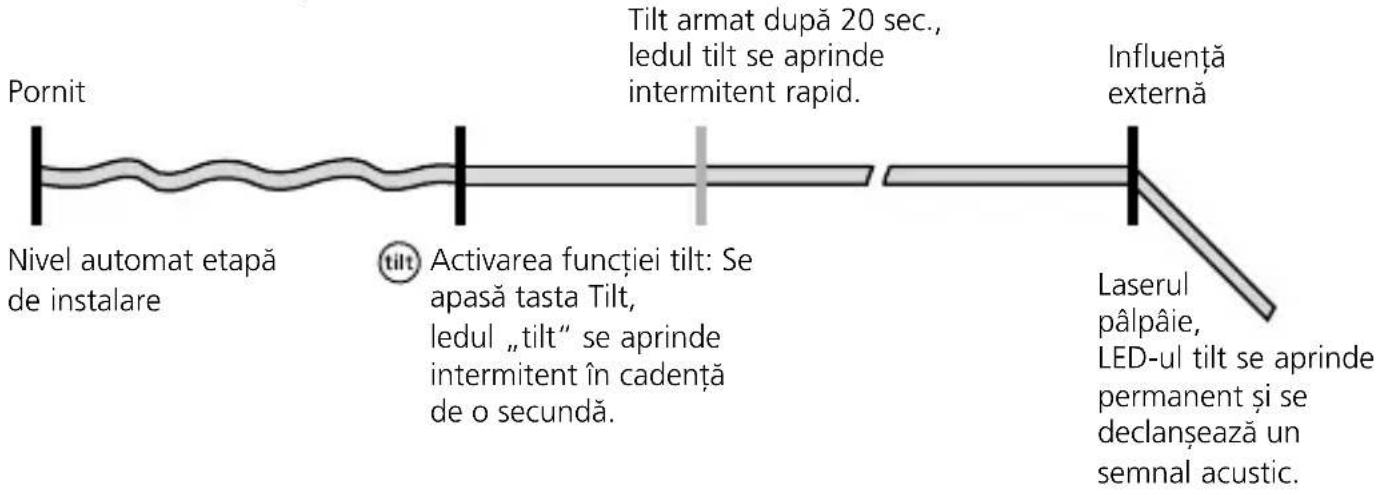 Laserliner CompactPlaneLaser 3G - Modul de fonctionare tilt - 1