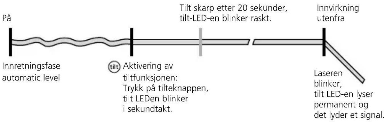 Laserliner CompactPlaneLaser 3G - Funksjonsmåte tilt - 1