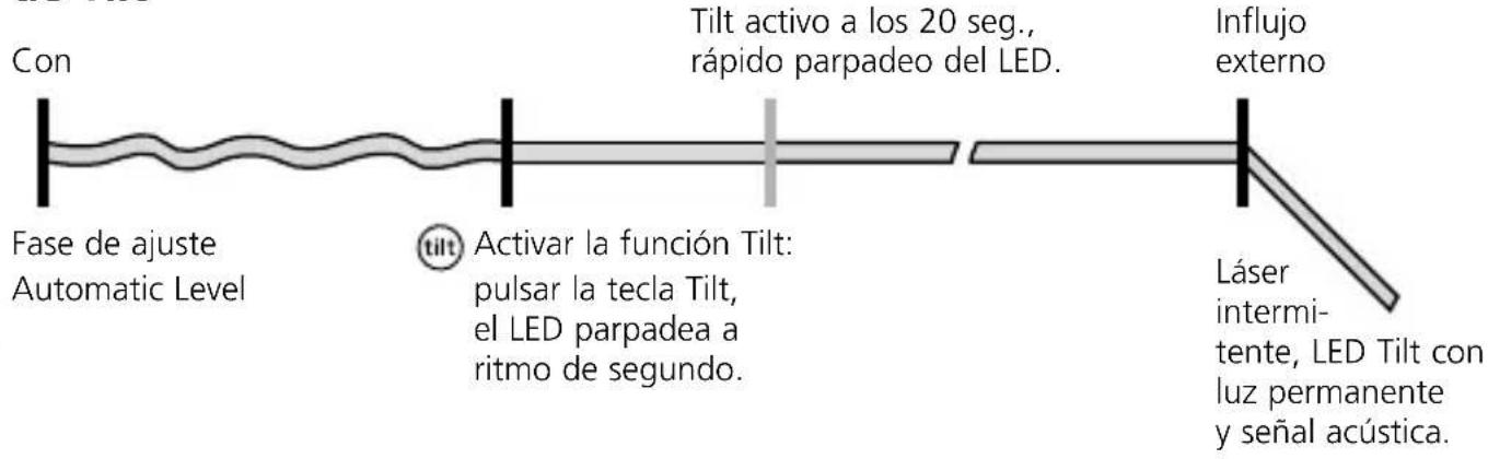 Laserliner CompactPlaneLaser 3G - Modo de funciona de Tilt - 1