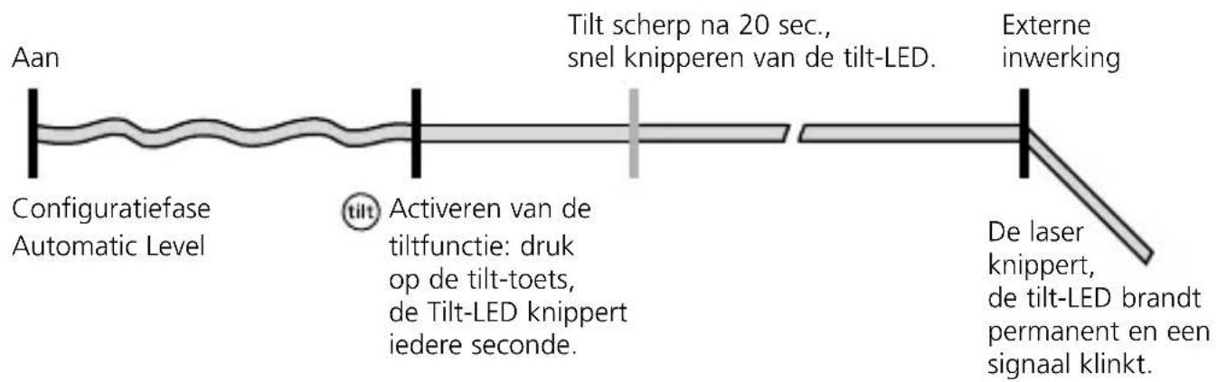 Laserliner CompactPlaneLaser 3G - Werking van de tiltfunctie - 1