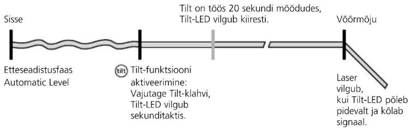 Laserliner CompactPlaneLaser 3G - Tilti talitlusviis - 1
