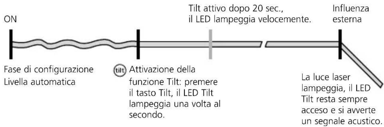 Laserliner CompactPlaneLaser 3G - Come funziona ilsystema Tilt - 1