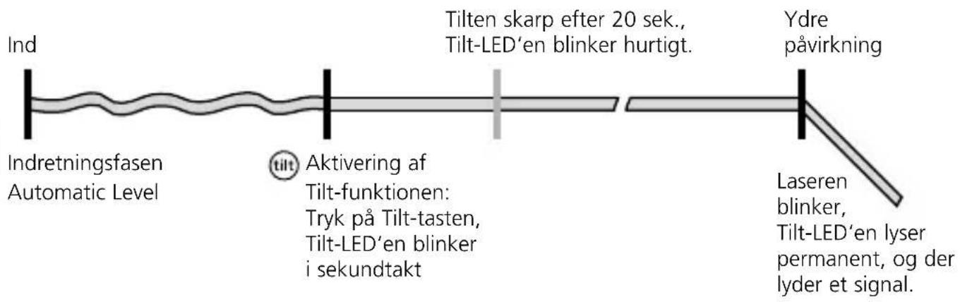 Laserliner CompactPlaneLaser 3G - Funktionsmäde Tilt - 1