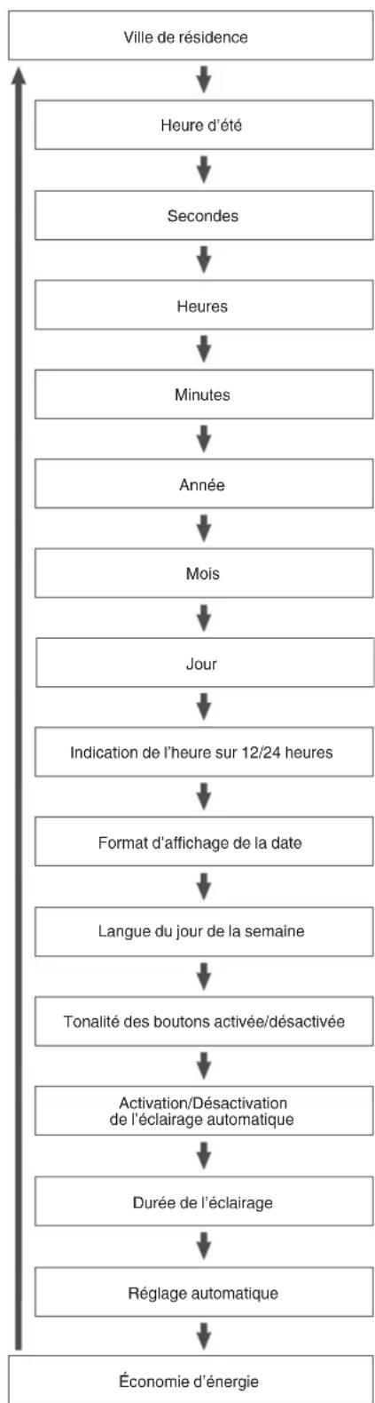 CASIO GShock GSTB300 - Réglage de l'heure et de la date - 2