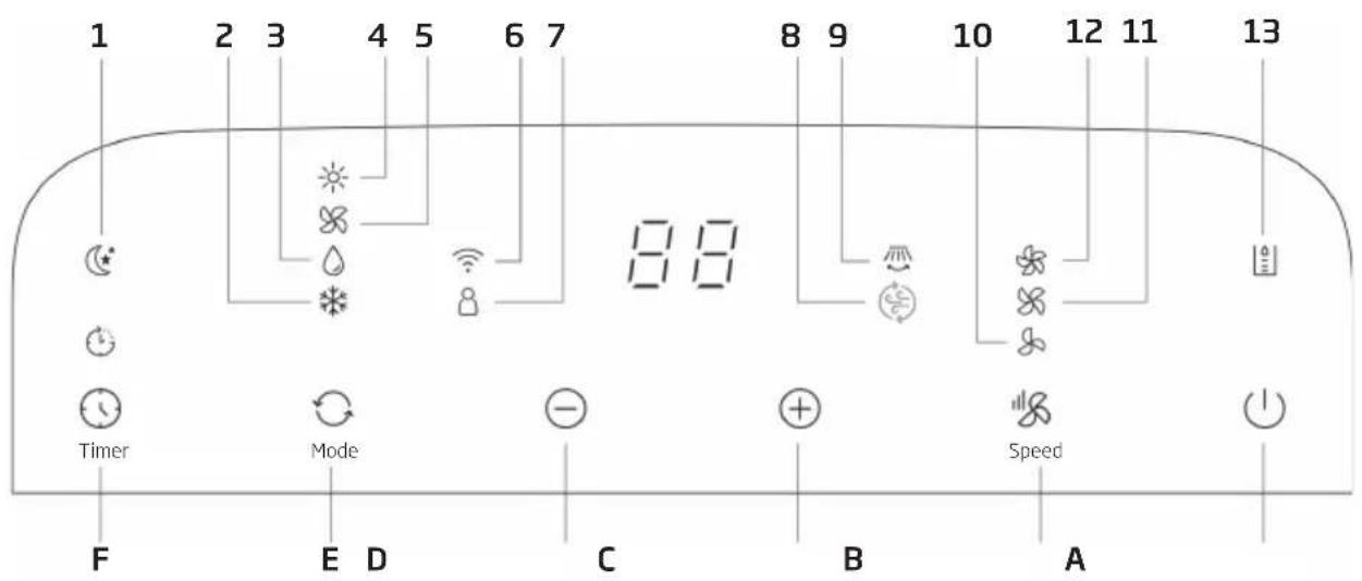 BEKO BP109C - Aussehen und Funktion des Bedienfeldes - 1