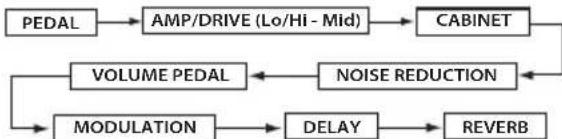 VOX StompLab IIG - Signal flow - 1