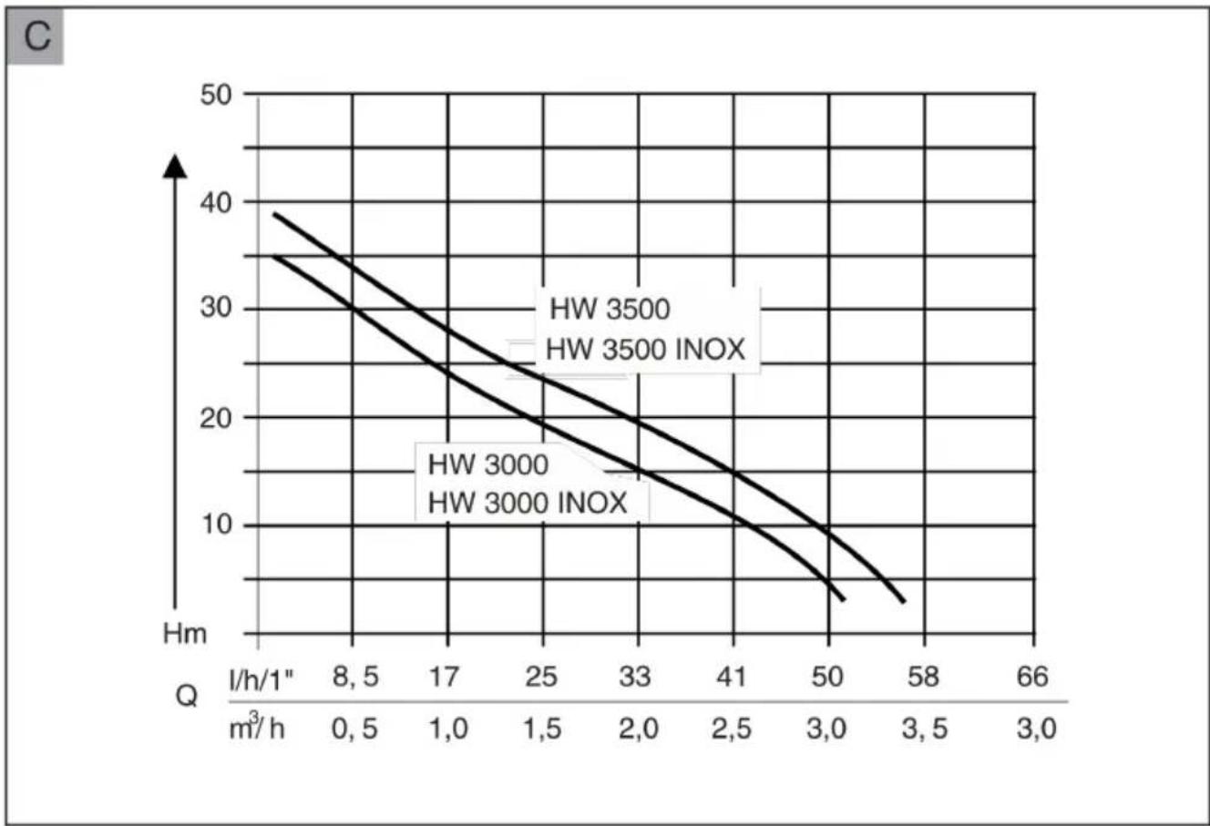 AL-KO HW 3500 - Inhaltsverzeichnis - 3