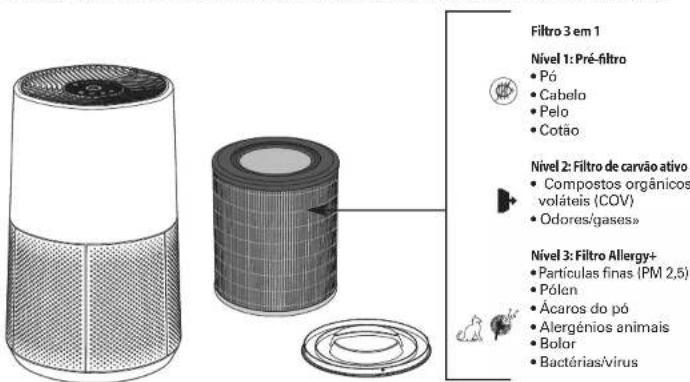 ROWENTA Pure Air City PU2840 - PRINCIPIO DE FUNCIONAMENTO - 1
