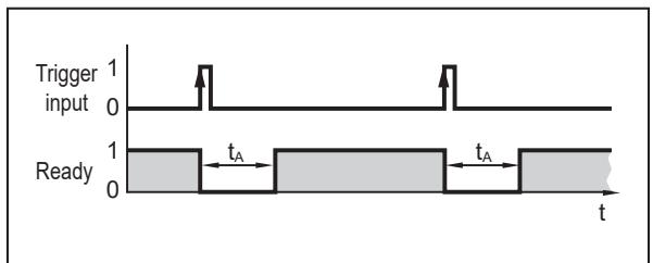 IFM O2I412 - 외부 트리거 - 2