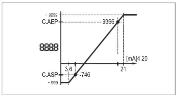 IFM DP4200 - C.ASP/C.AEP - point de départ/final analogique spécifique au client - 3