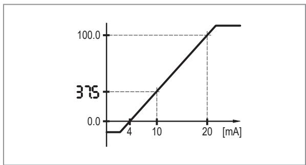 IFM DP4200 - C. ASP/C. AEP - kundenspezifischer analoger Start-/End-Punkt - 5