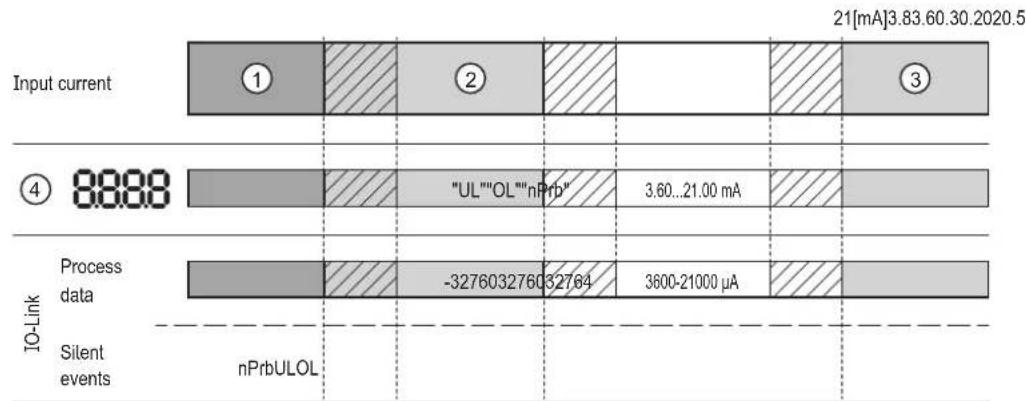 IFM DP4200 - Représentation de la valeur de courant mesurée - 1