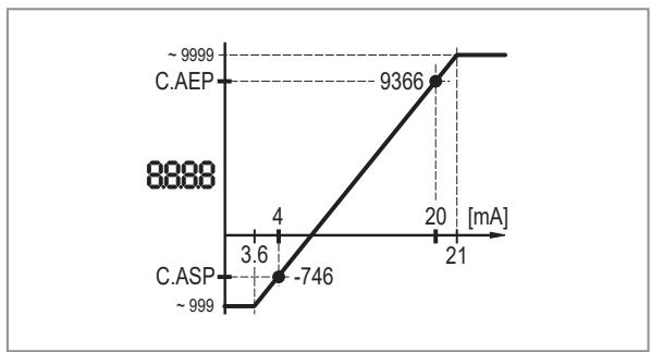 IFM DP4200 - C. ASP/C. AEP - kundenspezifischer analoger Start-/End-Punkt - 3