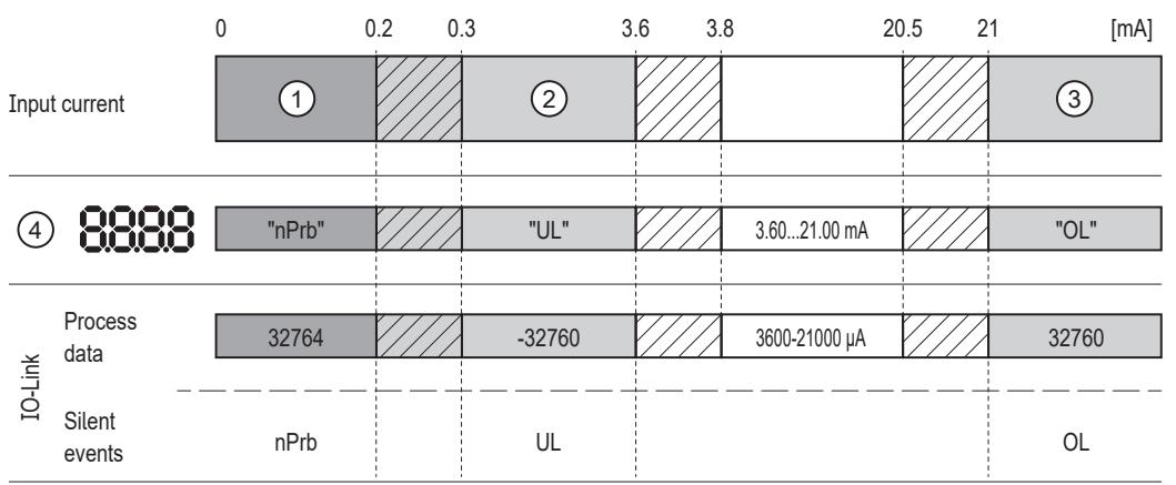 IFM DP4200 - Representation of the measured current value - 1