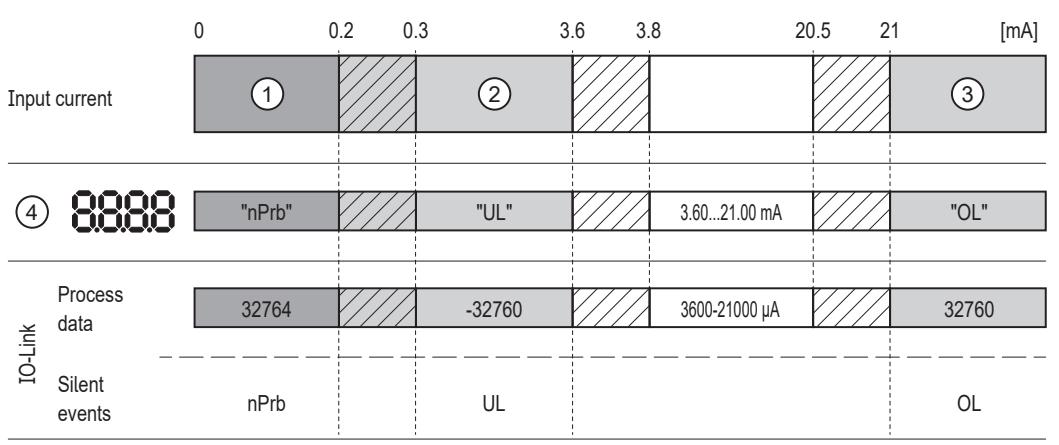 IFM DP4200 - Darstellung des gemessenen Stromwertes - 1