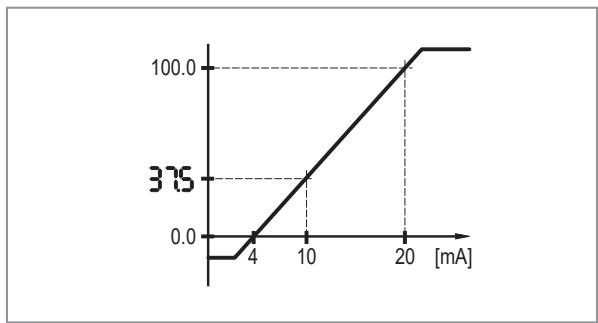 IFM DP4200 - C. ASP/C. AEP - customer-specific analogue start/end point - 5