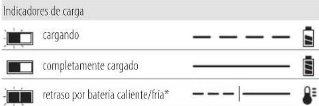 DEWALT DCE560 - Funcionamento del cargador - 1