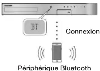 SAMSUNG HTJ4550K - Pour connecter le Home cinema à un périphérique Bluetooth - 1