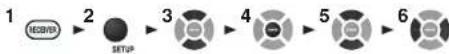 ONKYO HTR391 - Level Cal (Calibrage du niveau) - 1