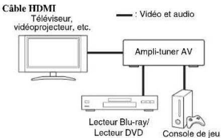 ONKYO HTR391 - Raccordement d'appareils audiovisuels - 1