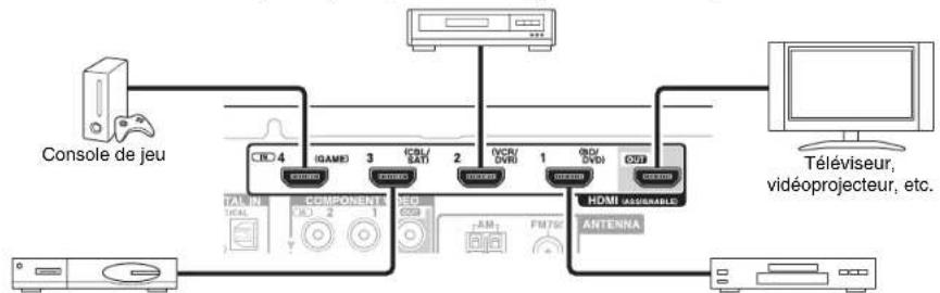 ONKYO HTR391 - Branchement d'appareils au moyen d'un cable HDMI - 1