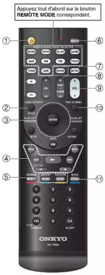 ONKYO HTR391 - ■Sans la commande B1 - 1
