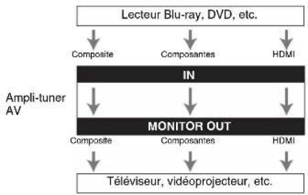 ONKYO HTR391 - Formats de connexion video - 1