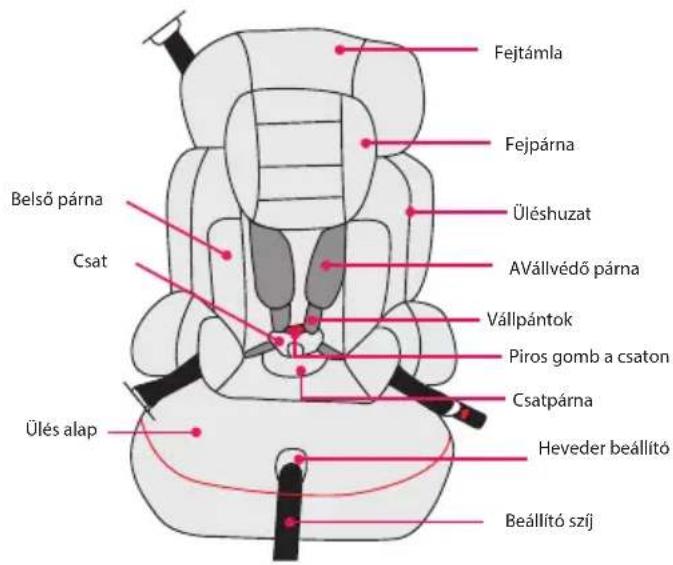 BabyGO Booster - A gyermekülés részei - 1