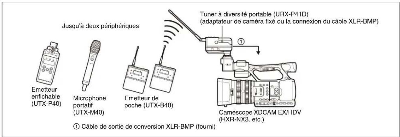 SONY URXP41D - Exemple de configuration du système - 2