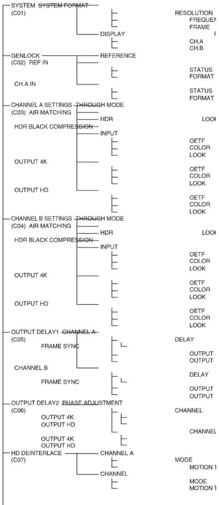 SONY HDRC4000 - Arborescence des menus - 1