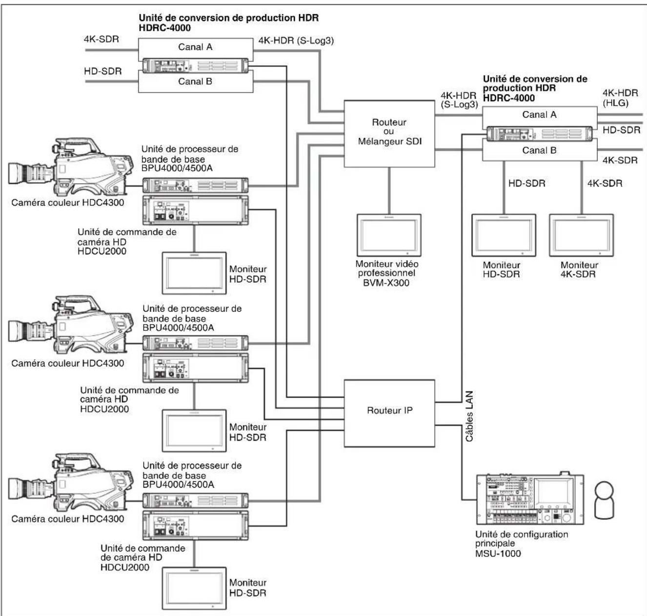 SONY HDRC4000 - Configuration du système - 1