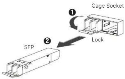 SFP ① Cage Socket Lock