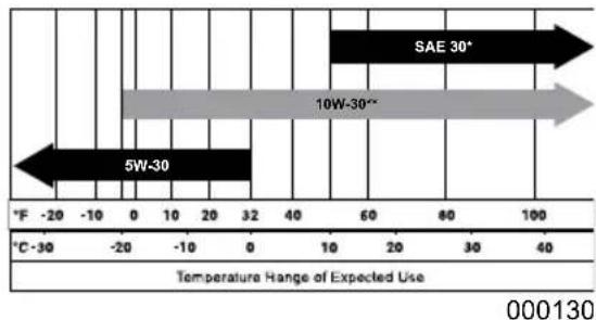 Generac G0065650 - Engine Oil Recommendations - 1