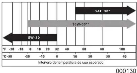 Generac G0065650 - Recomendaciones de aceite del motor - 1