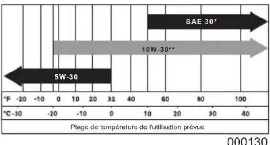 Generac G0065650 - Huiles moteur recommendees - 1