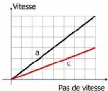 Tams Elektronik LDG42.2 - Courbe de vitesse - 2