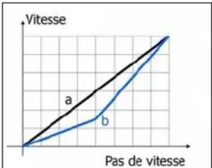 Tams Elektronik LDG42.2 - Courbe de vitesse - 1