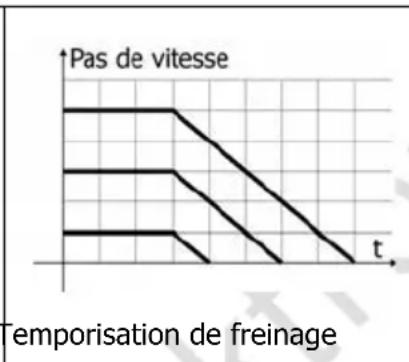 Tams Elektronik LDG42.2 - Temporisation de démarrage et de freinage - 2
