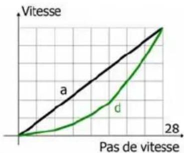Tams Elektronik LDG42.2 - Courbe de vitesse - 3