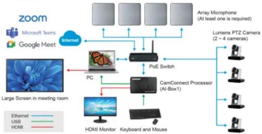 Lumens CamConnect Pro - 系統連接 - 1