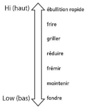 Café CHP90362TSS - Sélection des réglages de la table de cuisson - 1