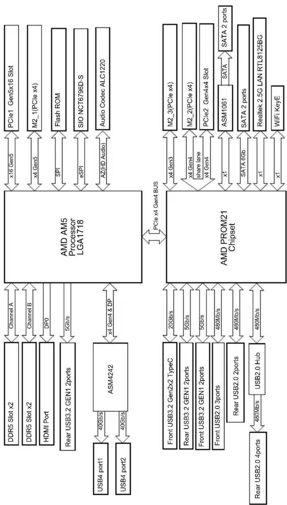 ASROCK X870 Pro RS WiFi - Diagramme fonctionnel - 1