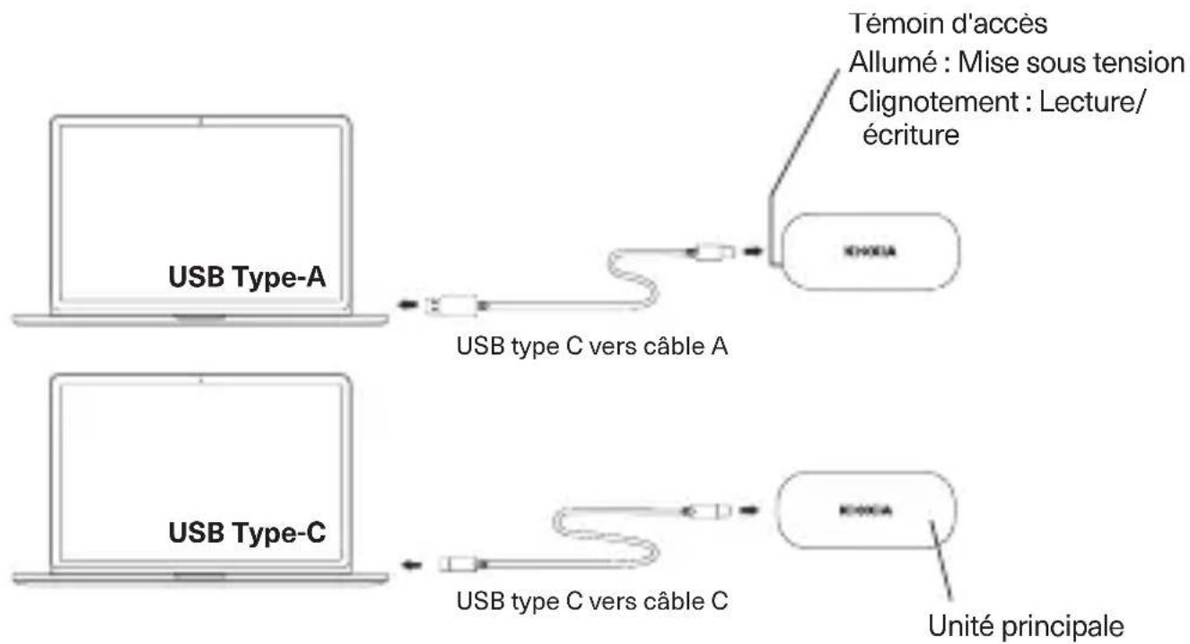 Témoin d'accès Allumé : Mise sous tension Clignotement : Lecture/ écriture USB Type-A USB type C vers câble A USB Type-C USB type C vers câble C Unité principale
