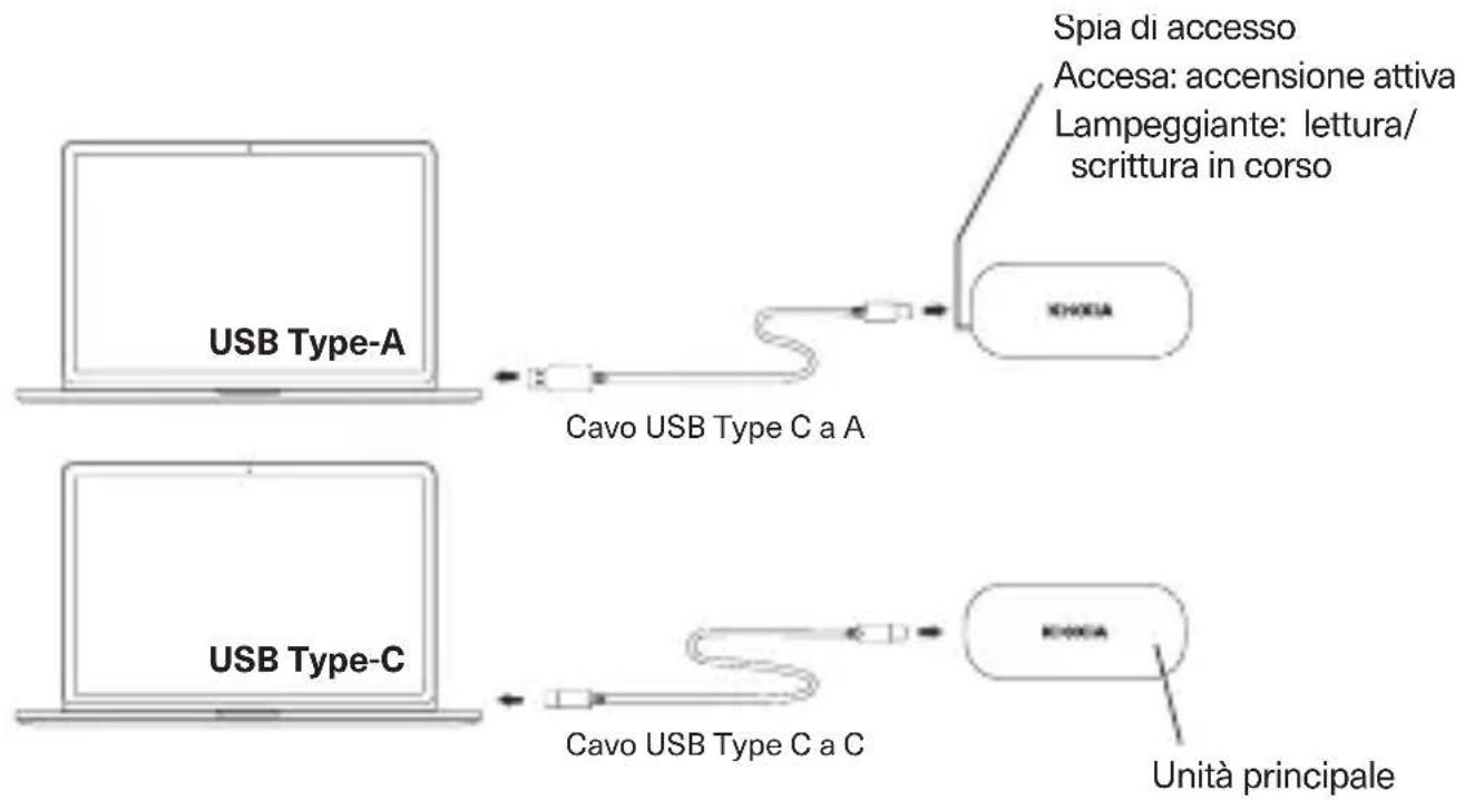 Spia di accesso Accesa: accensione attiva Lampeggiante: lettura/ scrittura in corso USB Type-A Cavo USB Type C a A USB Type-C Cavo USB Type C a C Unità principale
